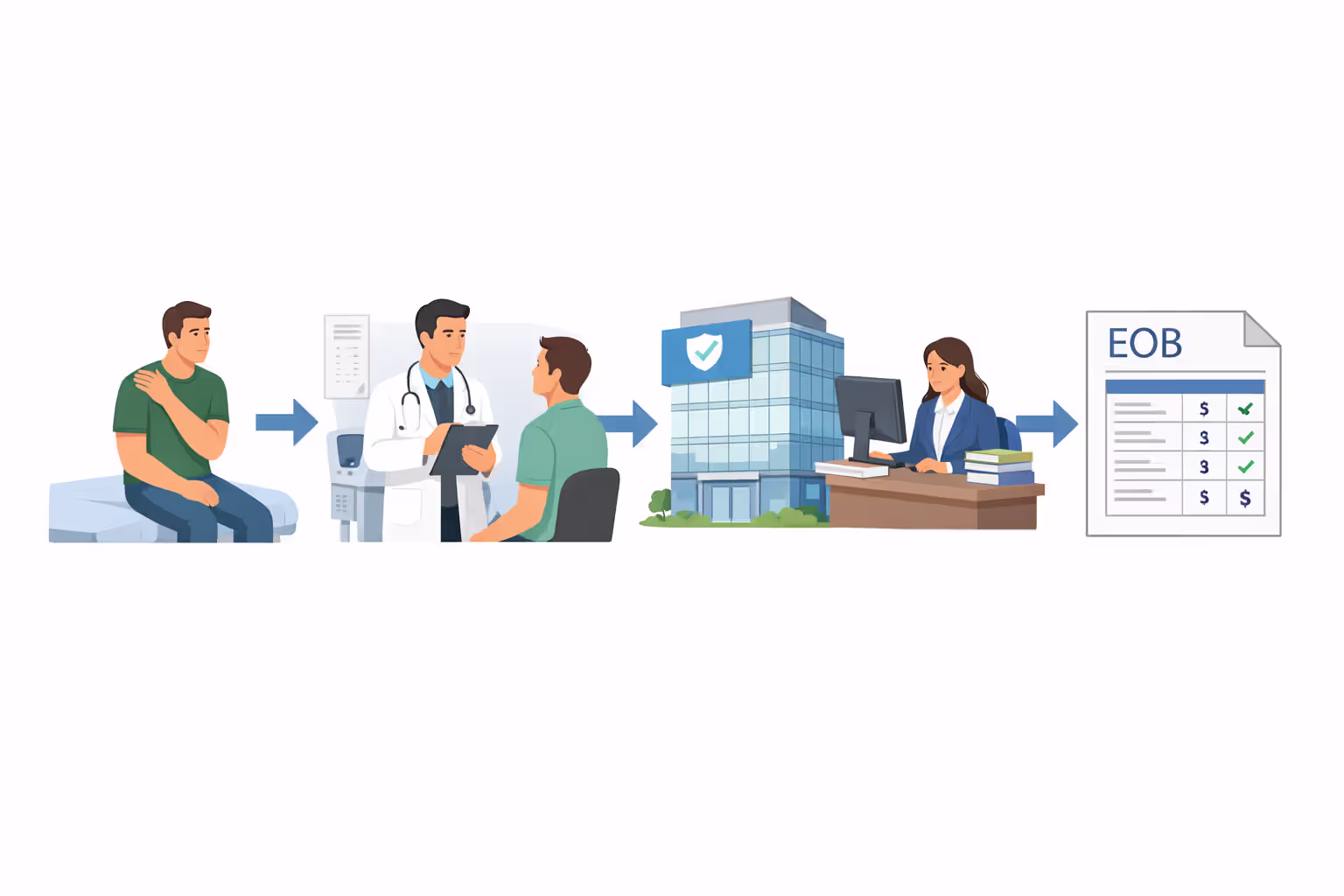 Health insurance claim process from doctor visit to insurer review and patient bill